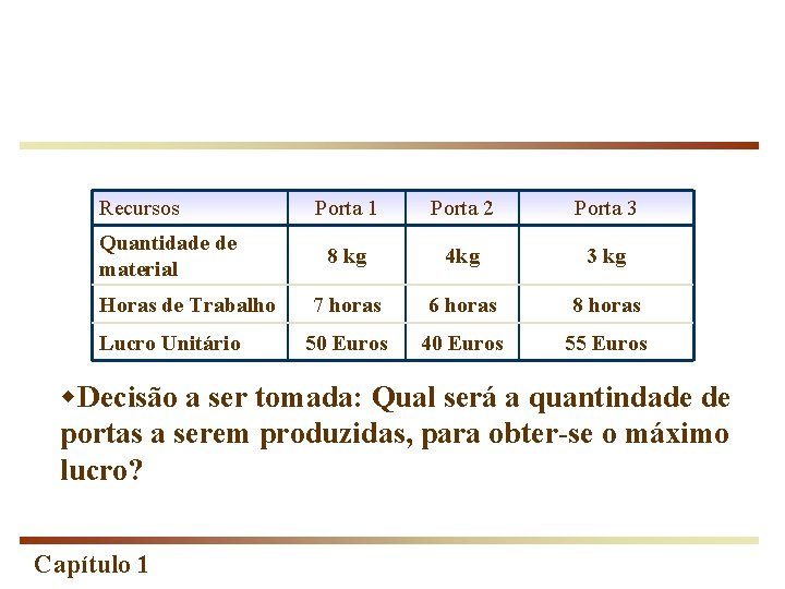 Recursos Quantidade de material Horas de Trabalho Lucro Unitário Porta 1 Porta 2 Porta