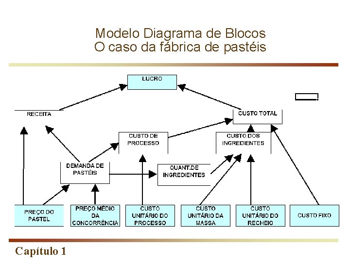 Modelo Diagrama de Blocos O caso da fábrica de pastéis Capítulo 1 