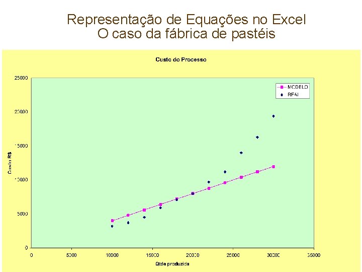 Representação de Equações no Excel O caso da fábrica de pastéis Capítulo 1 