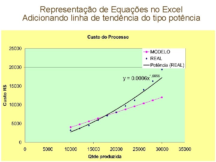 Representação de Equações no Excel Adicionando linha de tendência do tipo potência Capítulo 1