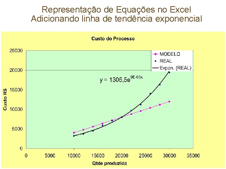 Representação de Equações no Excel Adicionando linha de tendência exponencial Capítulo 1 