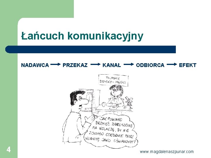 Łańcuch komunikacyjny NADAWCA 4 PRZEKAZ KANAŁ ODBIORCA EFEKT www. magdalenaszpunar. com 