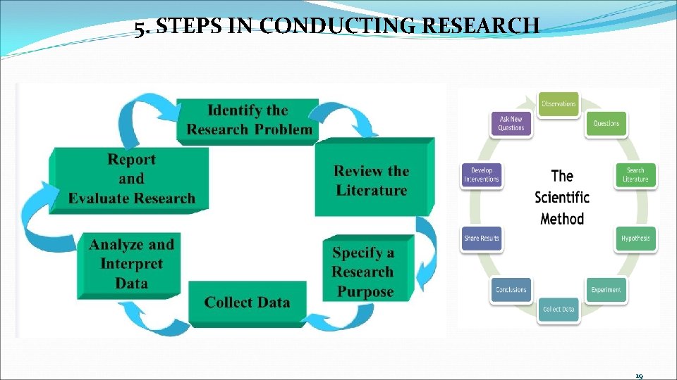 5. STEPS IN CONDUCTING RESEARCH 19 