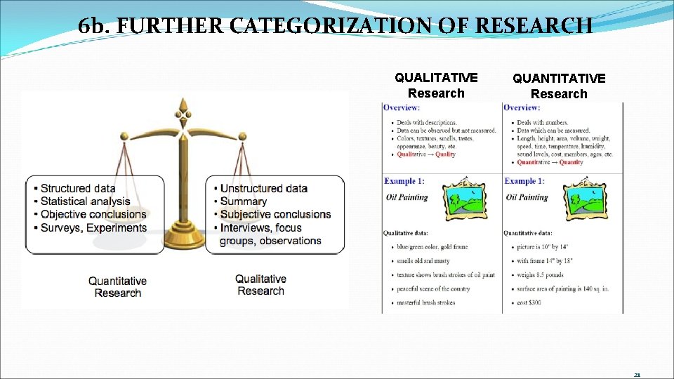 6 b. FURTHER CATEGORIZATION OF RESEARCH QUALITATIVE Research QUANTITATIVE Research 21 