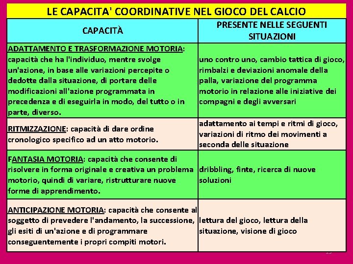 LE CAPACITA' COORDINATIVE NEL GIOCO DEL CALCIO CAPACITÀ PRESENTE NELLE SEGUENTI SITUAZIONI ADATTAMENTO E