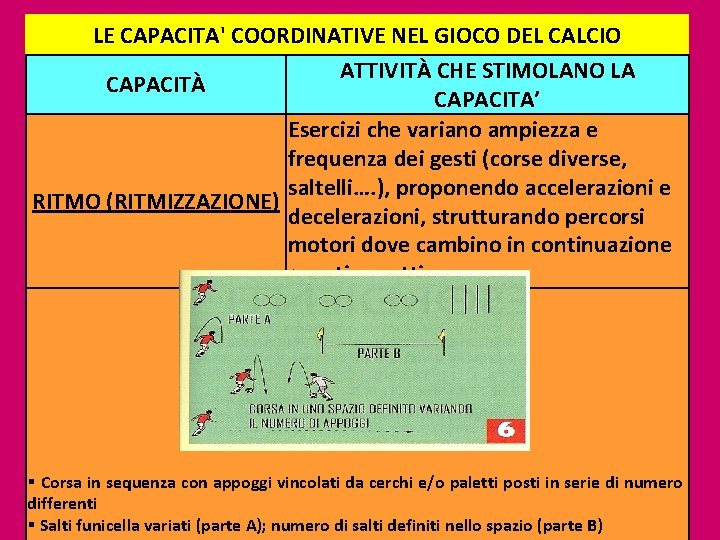 LE CAPACITA' COORDINATIVE NEL GIOCO DEL CALCIO ATTIVITÀ CHE STIMOLANO LA CAPACITÀ CAPACITA’ Esercizi