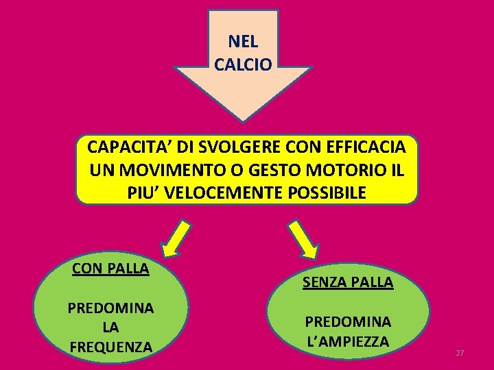 NEL CALCIO CAPACITA’ DI SVOLGERE CON EFFICACIA UN MOVIMENTO O GESTO MOTORIO IL PIU’