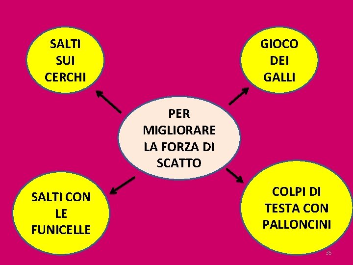 SALTI SUI CERCHI GIOCO DEI GALLI PER MIGLIORARE LA FORZA DI SCATTO SALTI CON