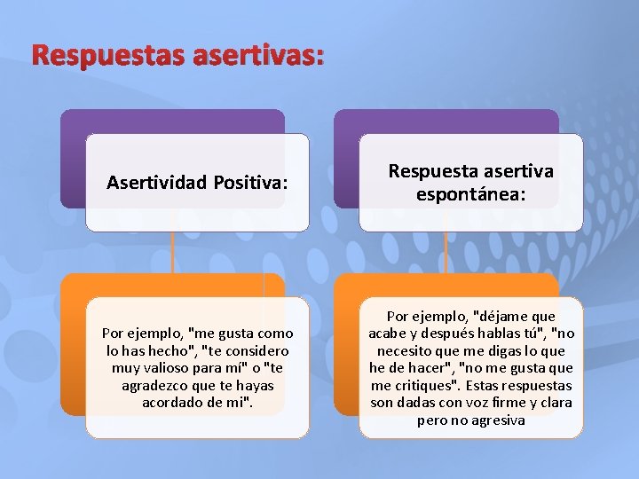Respuestas asertivas: Asertividad Positiva: Respuesta asertiva espontánea: Por ejemplo, "me gusta como lo has Respuestas asertivas: Asertividad Positiva: Respuesta asertiva espontánea: Por ejemplo, "me gusta como lo has