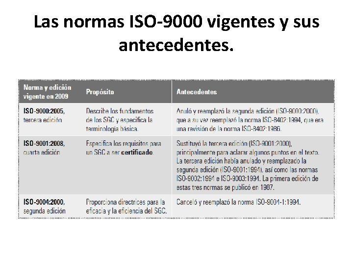 Las normas ISO-9000 vigentes y sus antecedentes. 