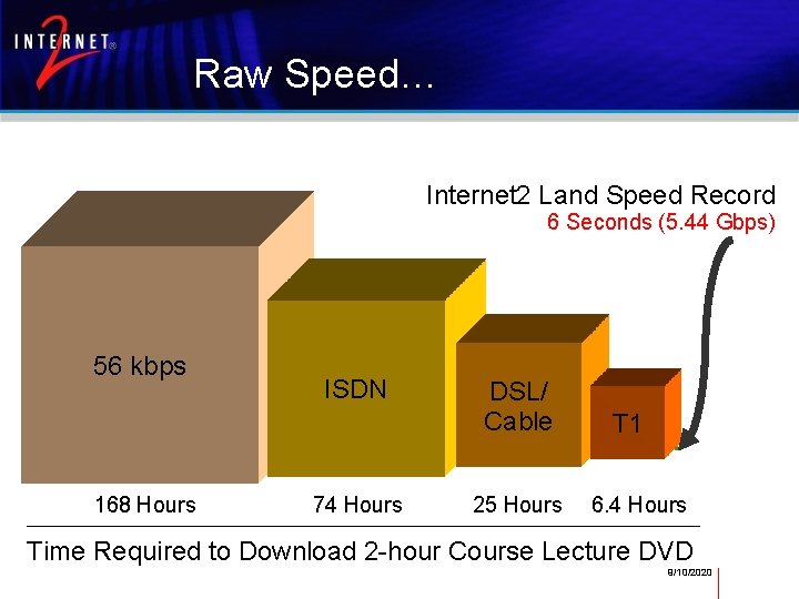 Raw Speed… Internet 2 Land Speed Record 6 Seconds (5. 44 Gbps) 56 kbps