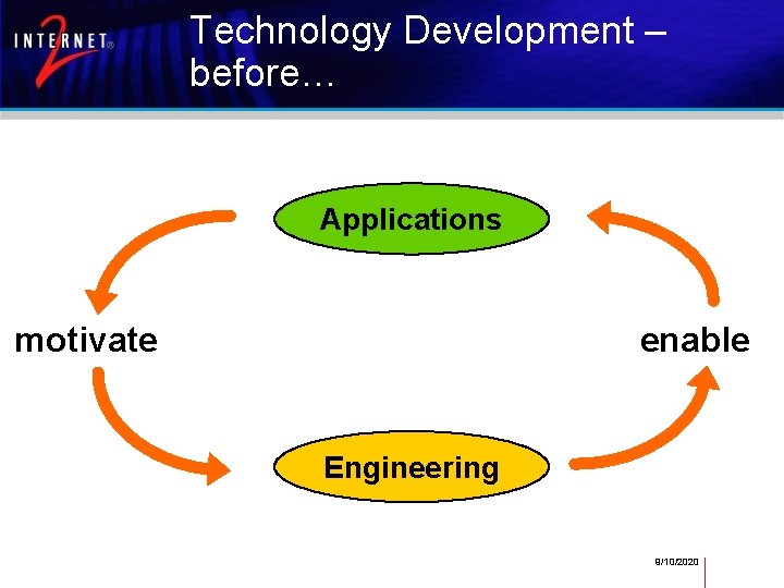 Technology Development – before… Applications motivate enable Engineering 9/10/2020 