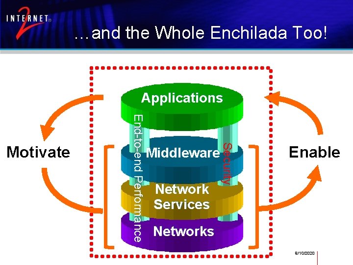 …and the Whole Enchilada Too! Applications Middleware Network Services Security End-to-end Performance Motivate Enable