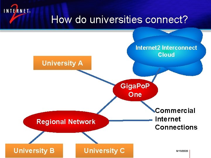 How do universities connect? Internet 2 Interconnect Cloud University A Giga. Po. P One