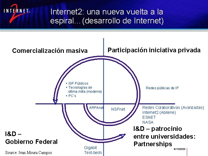 Internet 2: una nueva vuelta a la espiral…(desarrollo de Internet) Participación iniciativa privada Comercialización