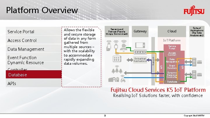 Platform Overview Event Function Dynamic Resource Io. T Platform Service Portal Access Control Embedded