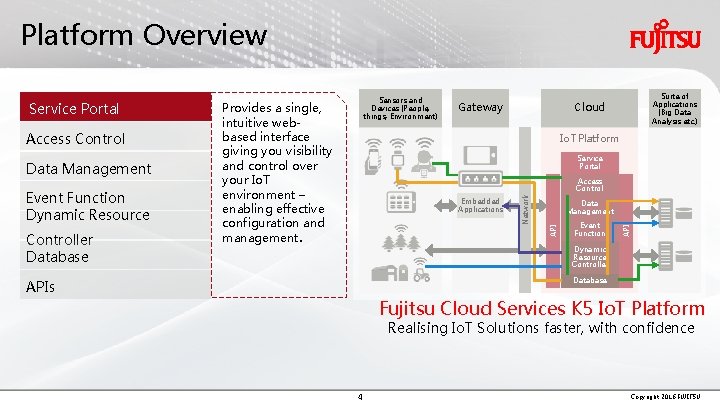 Platform Overview Event Function Dynamic Resource Controller Database Service Portal Access Control Embedded Applications