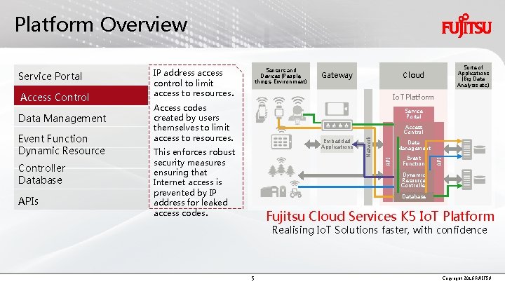 Platform Overview Event Function Dynamic Resource Controller Database APIs Access codes created by users