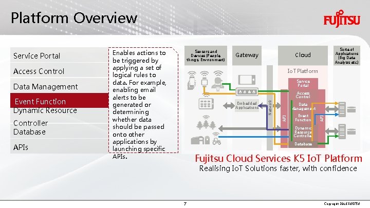Platform Overview Event Function Dynamic Resource Controller Database APIs Io. T Platform Service Portal