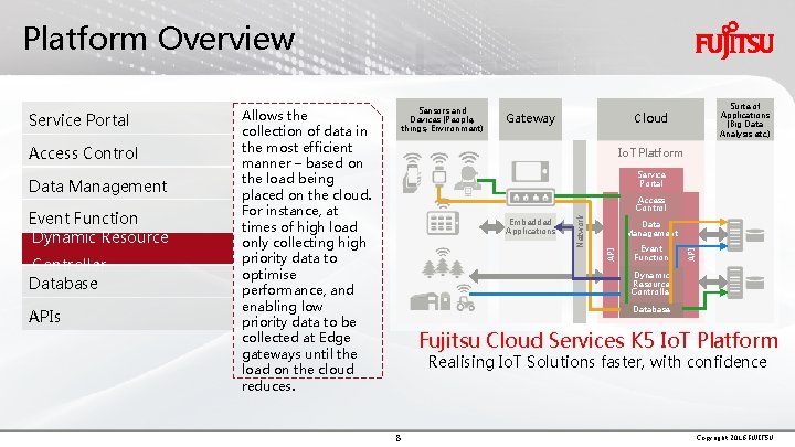 Platform Overview Event Function Dynamic Resource Controller Database APIs Service Portal Access Control Embedded