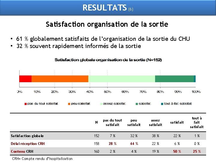 RESULTATS (6) Satisfaction organisation de la sortie • 61 % globalement satisfaits de l’organisation