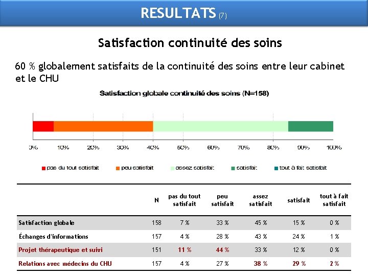 RESULTATS (7) Satisfaction continuité des soins 60 % globalement satisfaits de la continuité des