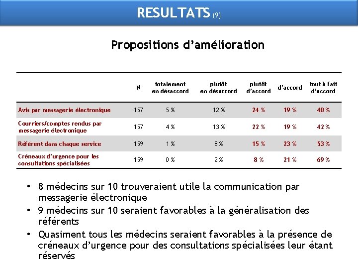 RESULTATS (9) Propositions d’amélioration N totalement en désaccord plutôt d’accord tout à fait d’accord