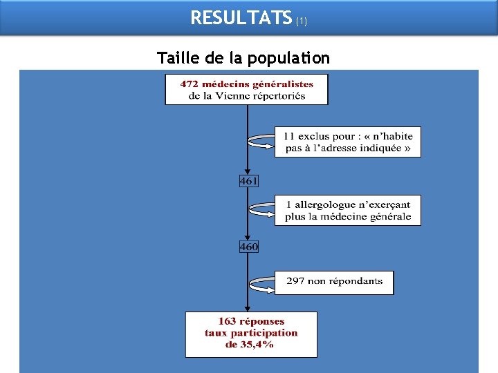 RESULTATS (1) Taille de la population 