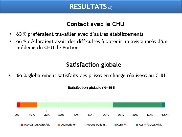 RESULTATS (3) Contact avec le CHU • 63 % préféraient travailler avec d’autres établissements