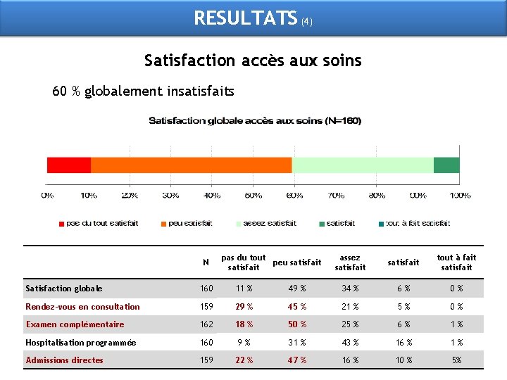 RESULTATS (4) Satisfaction accès aux soins 60 % globalement insatisfaits N pas du tout
