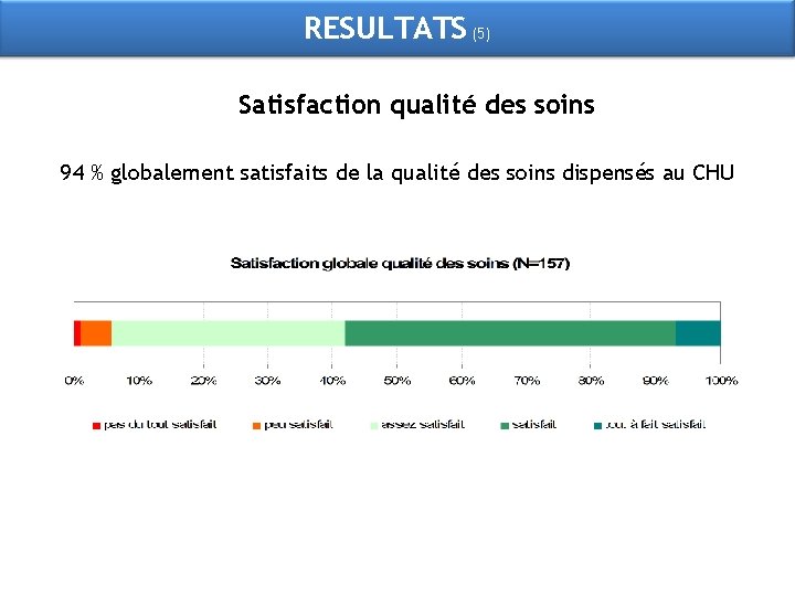 RESULTATS (5) Satisfaction qualité des soins 94 % globalement satisfaits de la qualité des