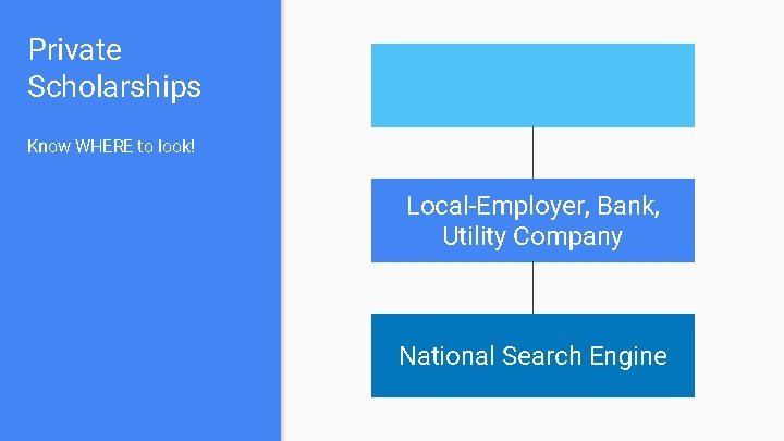 Private Scholarships Normal West Counseling Website Know WHERE to look! Local-Employer, Bank, Utility Company