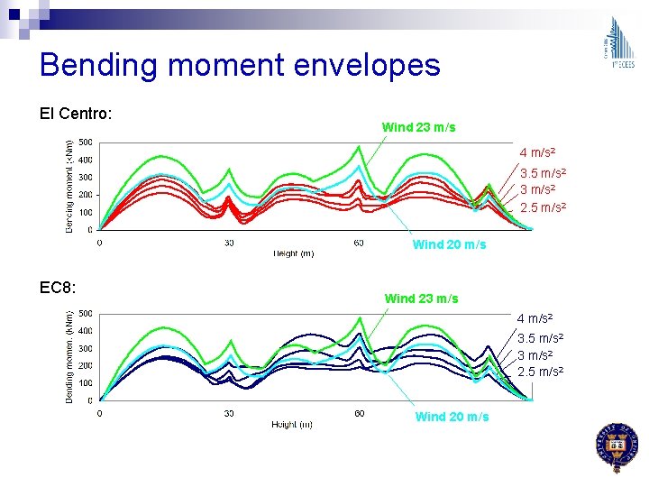 Bending moment envelopes El Centro: Wind 23 m/s 4 m/s 2 3. 5 m/s