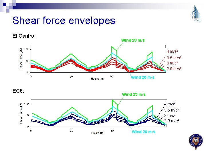 Shear force envelopes El Centro: Wind 23 m/s 4 m/s 2 3. 5 m/s