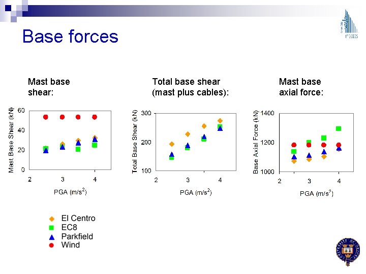 Base forces Mast base shear: Total base shear (mast plus cables): Mast base axial