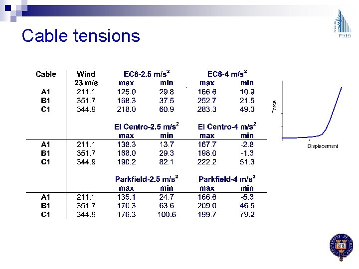 Cable tensions 