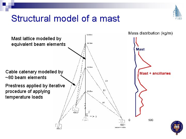 Structural model of a mast Mast lattice modelled by equivalent beam elements Cable catenary