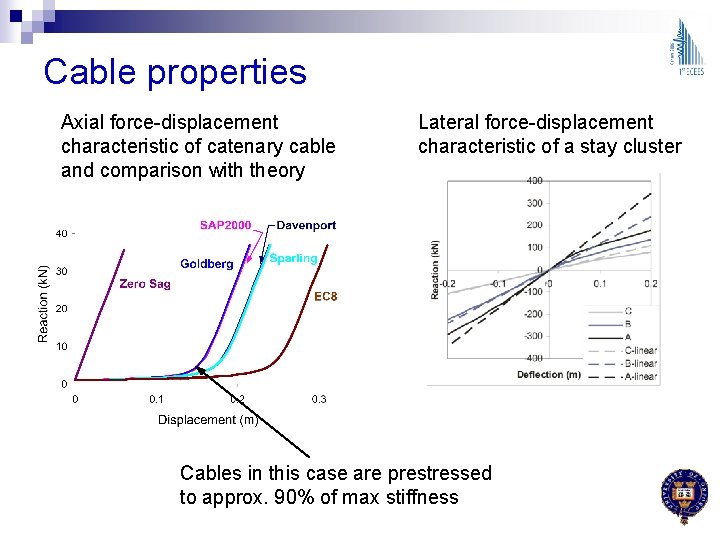 Cable properties Axial force-displacement characteristic of catenary cable and comparison with theory Lateral force-displacement