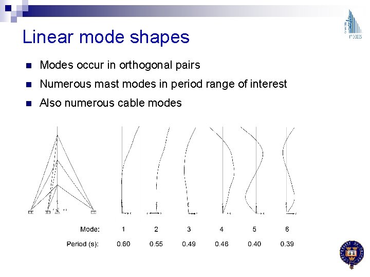 Linear mode shapes n Modes occur in orthogonal pairs n Numerous mast modes in