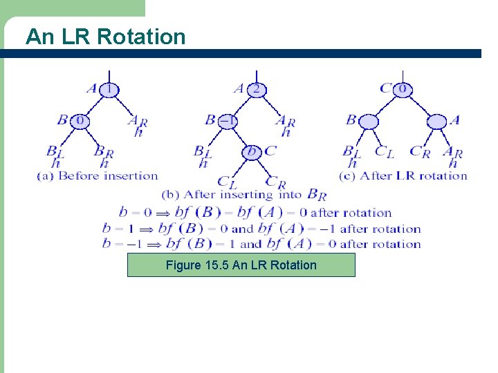 An LR Rotation Figure 15. 5 An LR Rotation 