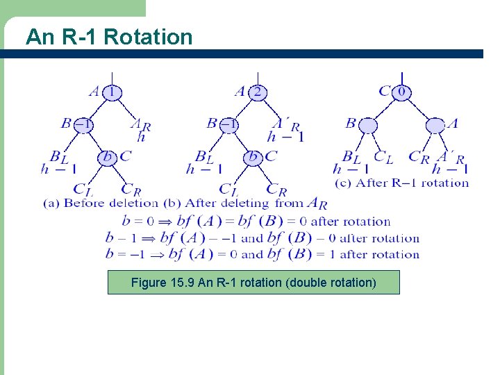 An R-1 Rotation Figure 15. 9 An R-1 rotation (double rotation) 