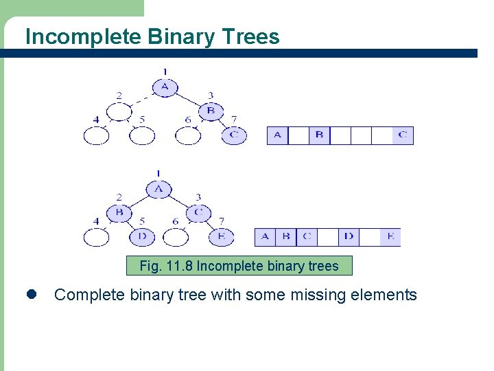 Incomplete Binary Trees Fig. 11. 8 Incomplete binary trees l Complete binary tree with