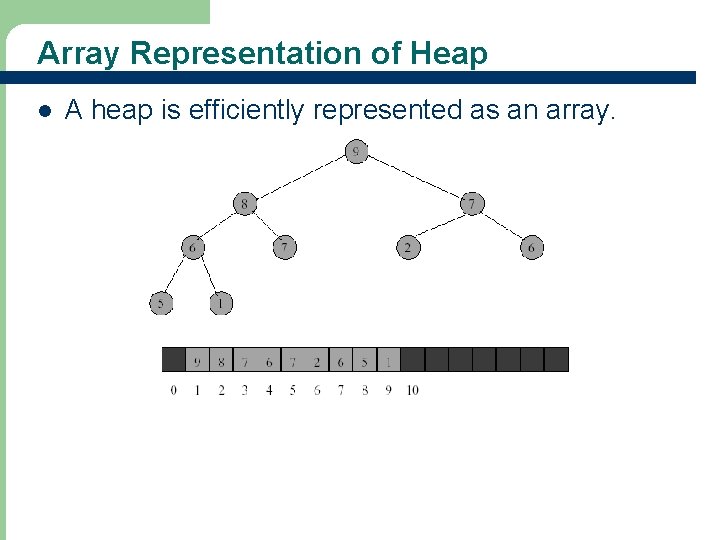 Array Representation of Heap l A heap is efficiently represented as an array. 