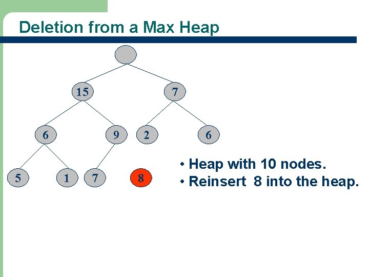 Deletion from a Max Heap 15 7 6 5 9 1 7 2 8