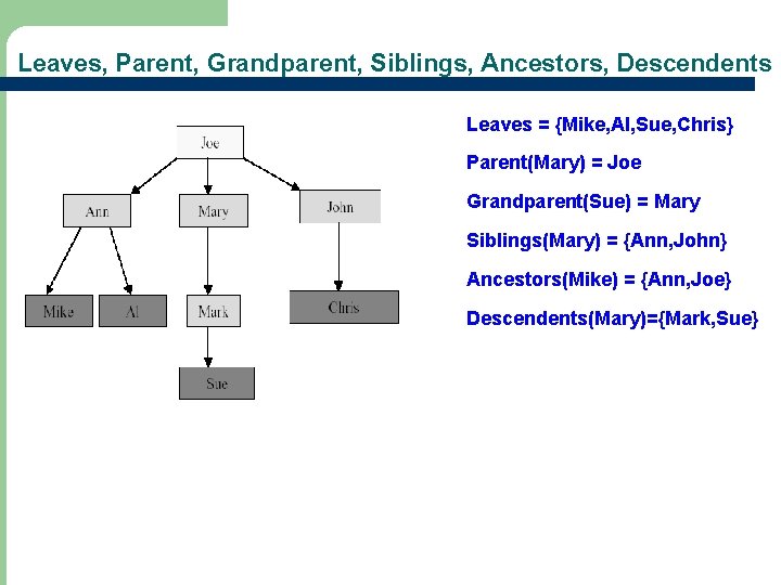 Leaves, Parent, Grandparent, Siblings, Ancestors, Descendents Leaves = {Mike, AI, Sue, Chris} Parent(Mary) =