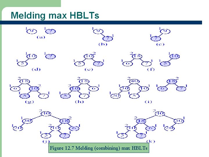 Melding max HBLTs Figure 12. 7 Melding (combining) max HBLTs 