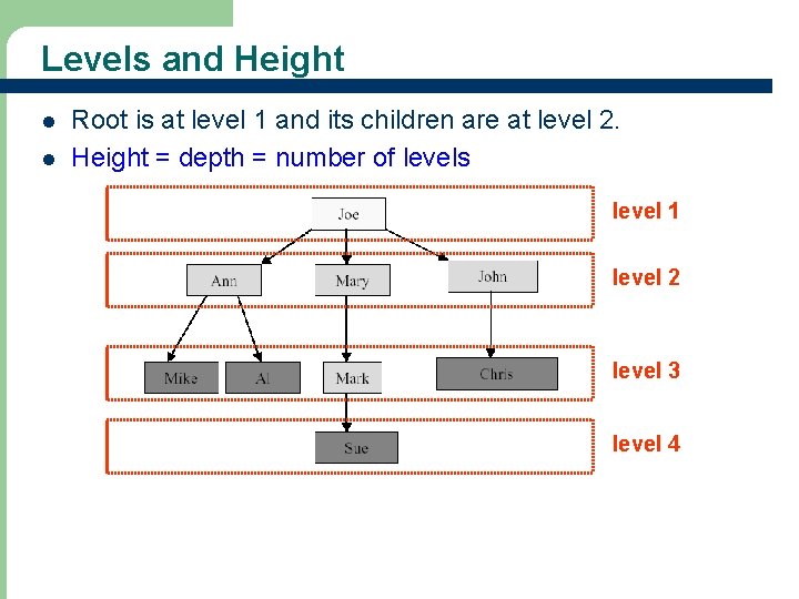 Levels and Height l l Root is at level 1 and its children are