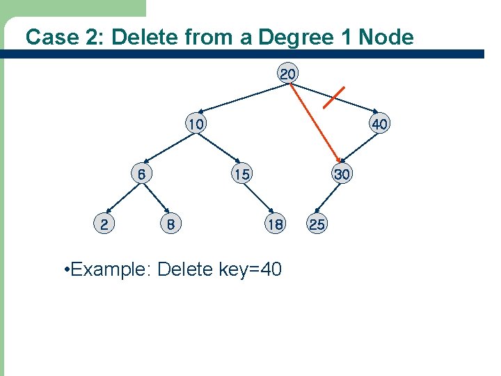 Case 2: Delete from a Degree 1 Node 20 10 6 2 40 15