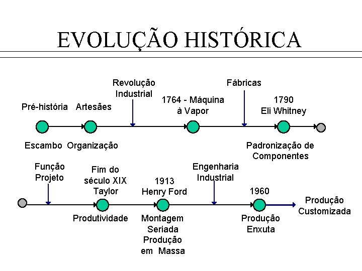 EVOLUÇÃO HISTÓRICA Revolução Industrial Pré-história Artesães Fábricas 1764 - Máquina à Vapor Escambo Organização