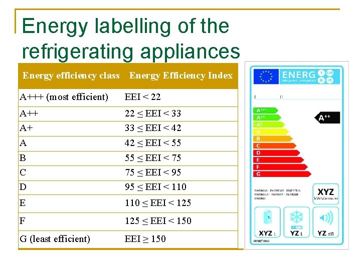 Energy labelling of the refrigerating appliances Energy efficiency class Energy Efficiency Index A+++ (most
